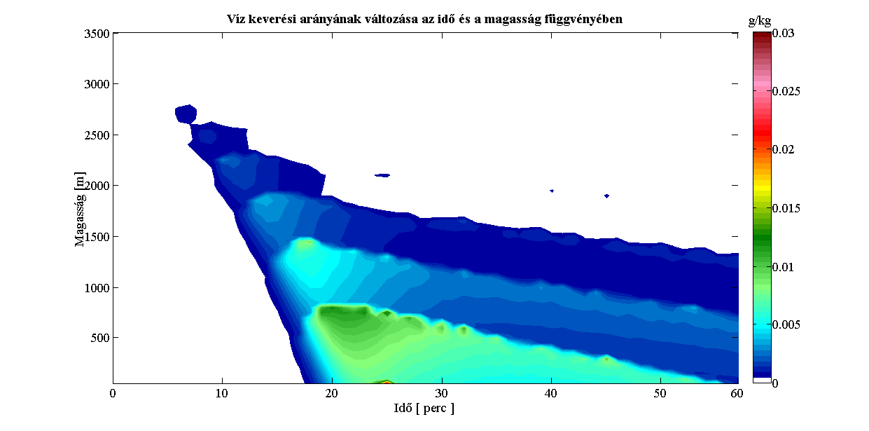 N [m -4 ] log(n) [m] N [m -4 ] log(n) [m] Olvadási arány N [m -4 ] log(n) [m] Olvadási arány Olvadási arány Eredmények (2) Hódara/graupel olvadása 6x10 5 h = 3000 m 5x10 5 4x10 5 3x10 5 2x10 5 1x10 5