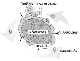 Részletes mikrofizikai modell Figyelembe vett folyamatok: diffúziós növekedés ütközések, összeolvadás fagyás/újrafagyás olvadás: nincs lesodródás!