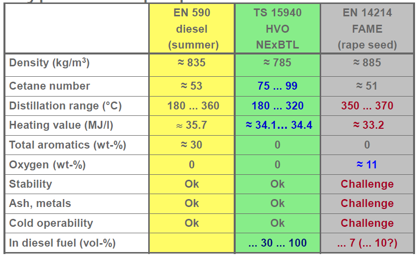 Gázolaj, HVO, FAME