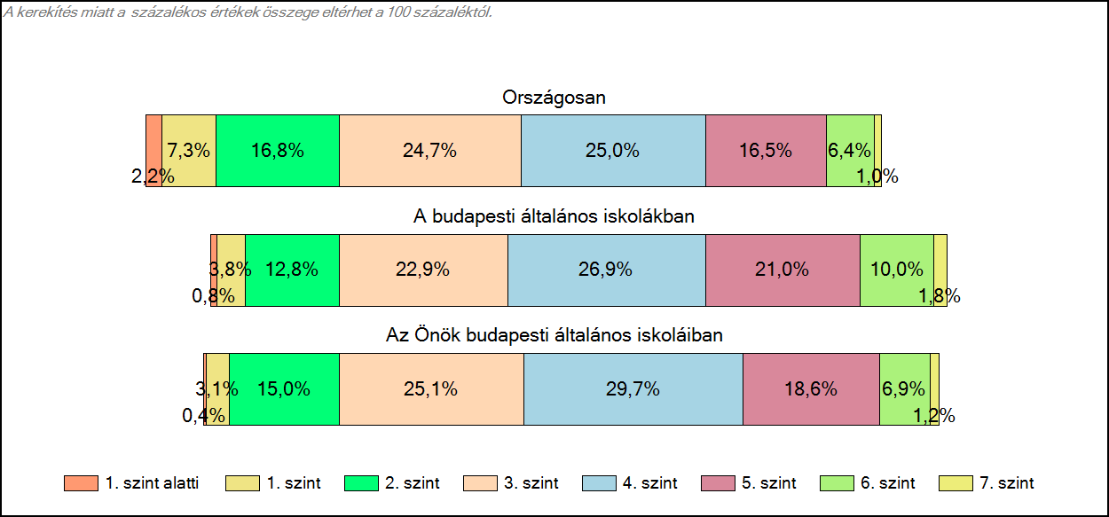 1c Képességeloszlás Az országos eloszlás, valamint a tanulók eredményei a budapesti általános iskolákban és az Önök