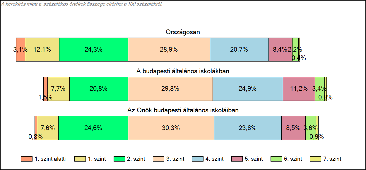 1c Képességeloszlás Az országos eloszlás, valamint a tanulók eredményei a budapesti általános iskolákban és az Önök