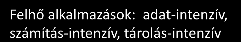 Engedélyező technológiák Felhő alkalmazások: adat-intenzív, számítás-intenzív, tárolás-intenzív WS Services interface