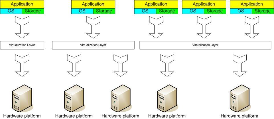 Virtuális szerver koncepció alkalmazás alkalmazás alkalmazás alkalmazás tároló tároló tároló tároló alkalmazás tároló
