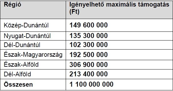 Közép-Dunántúli Kiemelt és integrált vonzerő-, termék- és infrastruktúrafejlesztések támogatása KDOP-2.1.