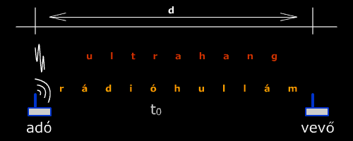 Hatókör (range) alapú megoldások akusztikus: ultrahangos adóvevő szenzor, ultrahang és rádiós csomag elküldése egyszerre a két jel beérkezésének