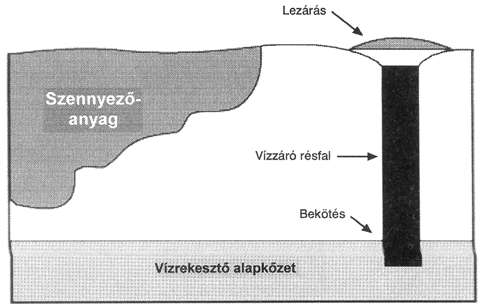 Izoláció Felszín alatti vízzáró falak Szennyezett talajvízzel történő terjedés megakadályozása http://www.kvvm.