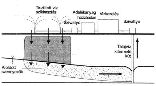 Talajmosás In situ (függ: terület hidraulikus vezetőképességétől)/ ex situ víz, sav, bázis, kelátlépző,