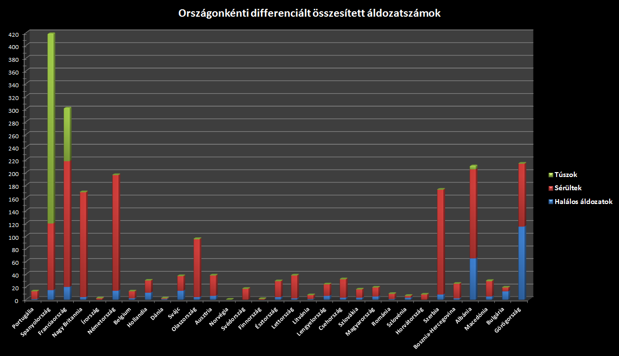 Belföldi extrémizmus - Kritikus incidensek Európában 48 ORSZÁGOK SZERINTI TRENDEK AZ ÁLDOZATOK TÍPUSA SZERINT Grafikon