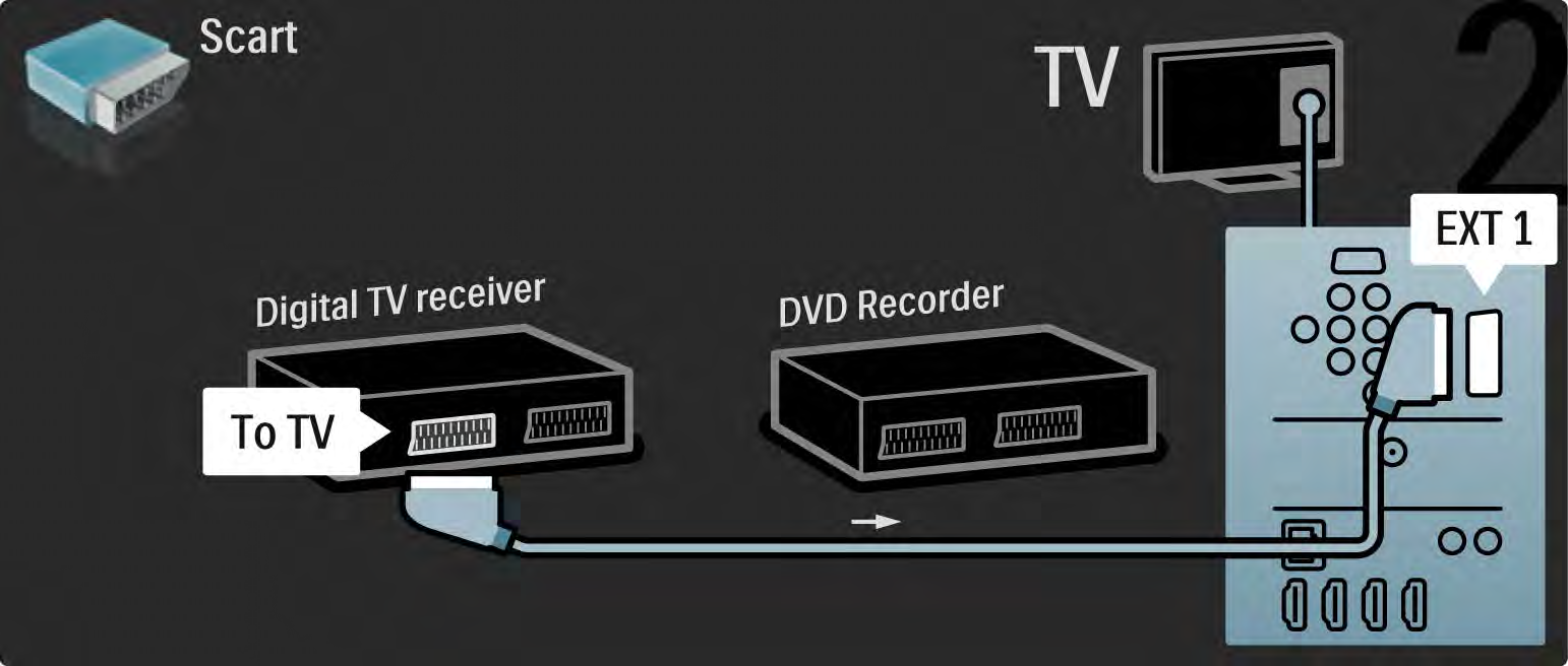 5.3.6 Digitális vevő és DVD-felvevő 2/3 Ezután Scart-kábel