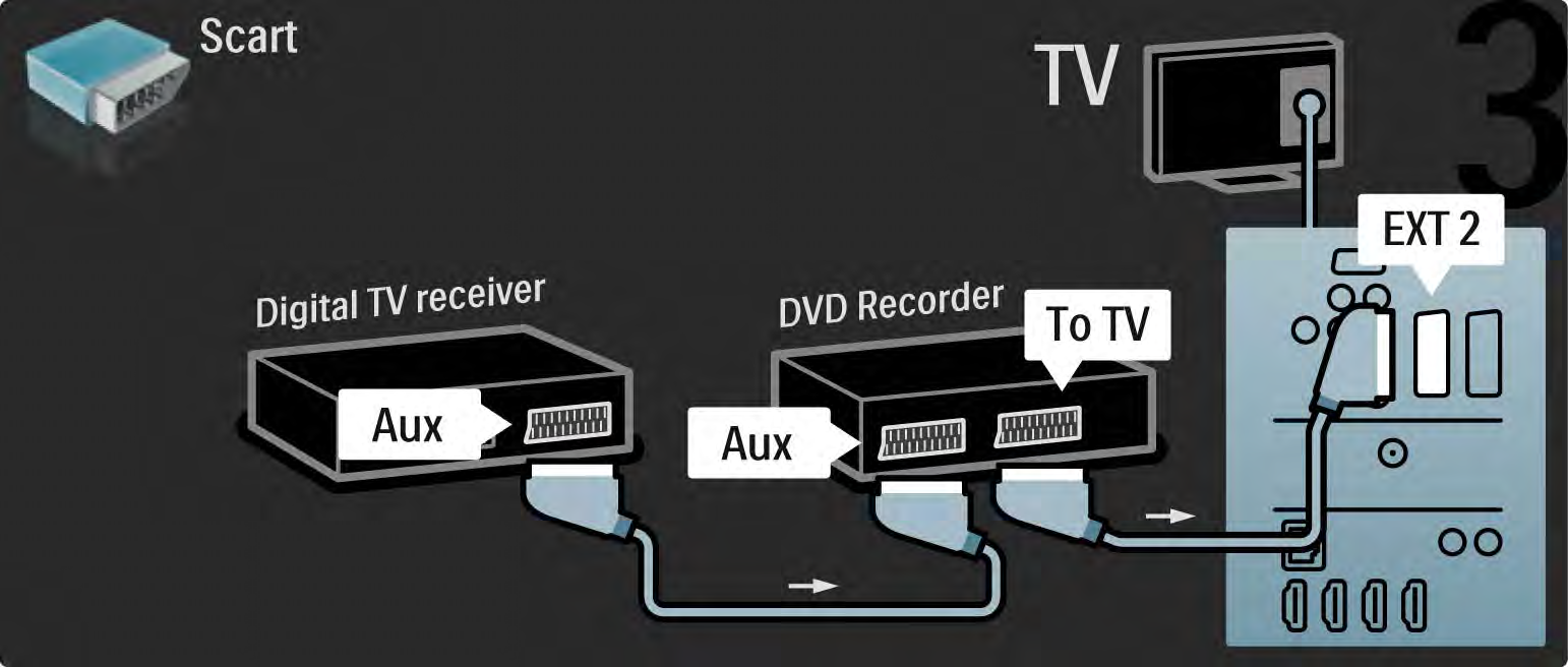 5.3.6 Digitális vevő és DVD-felvevő 3/3 Végül 2 Scart-kábel