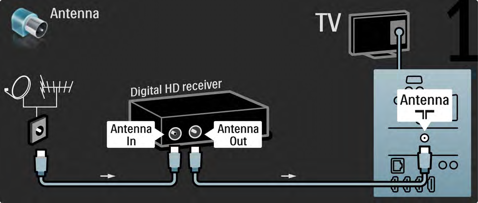 5.4.1 HD digitális vevőkészülék 1/2 Először használjon 2