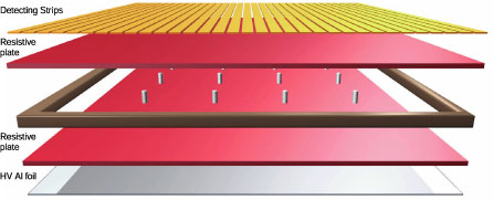 Resistive Plate Chamber (RPC) Röviden Jó helyfelbontás és jó időfelbontás Hely és idő együttes mérése,