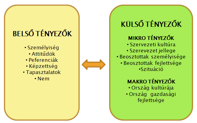 5. ábra: A vezetési stílusra ható belső és külső tényezők (Forrás: saját ábra) Az ábrában szereplő felsorolás nem tekinthető teljesnek, hiszen a stílusra ható tényezők felderítése folyamatosan zajlik.