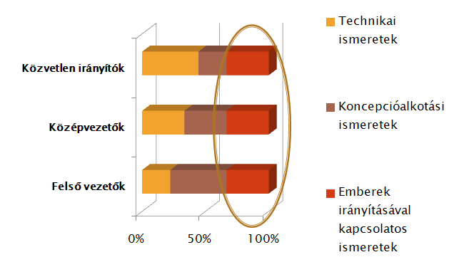 1. ábra: A különböző vezetési szinteken szükséges képességek (Forrás: Kelly-Grimes, 1993) Az ábrán jól látszik, hogy az emberekkel való bánás képessége mindegyik vezetési szinten egyaránt jelentős