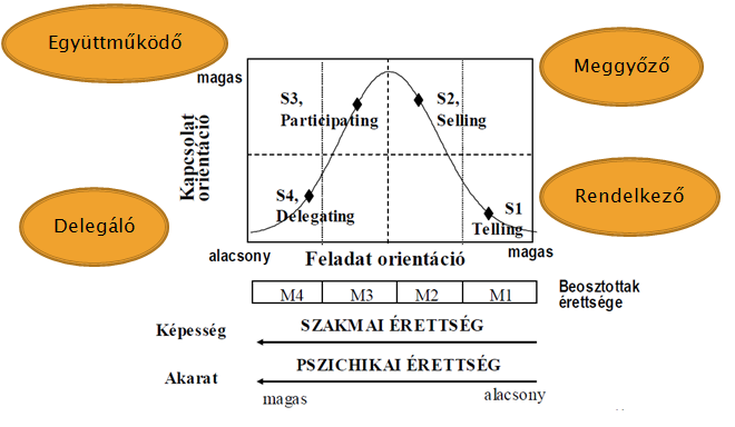 1. A rendelkező stílust magas feladat orientáció és alacsony kapcsolat orientáció jellemzi.