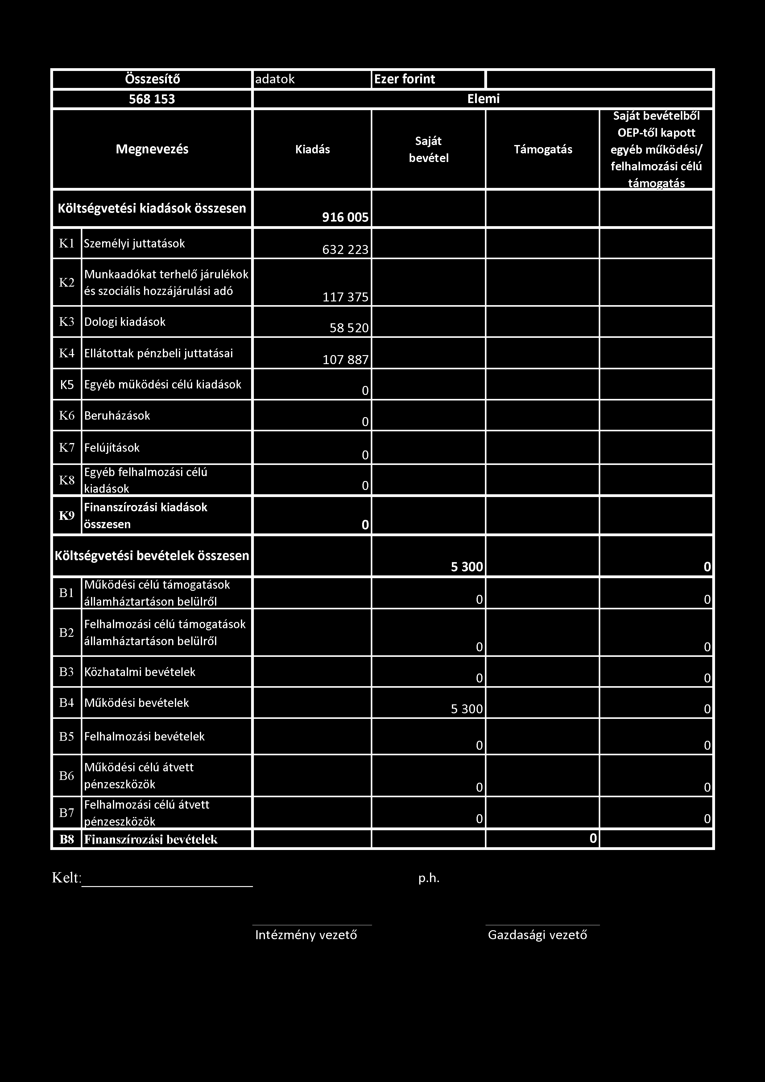 Összesítő adatok Ezer forint 568 153 Elemi Megnevezés Kiadás Saját bevétel Támogatás Saját bevételből egyéb működési/ felhalmozási célú Költségvetési kiadások összesen K1 Személyi juttatások 916 005