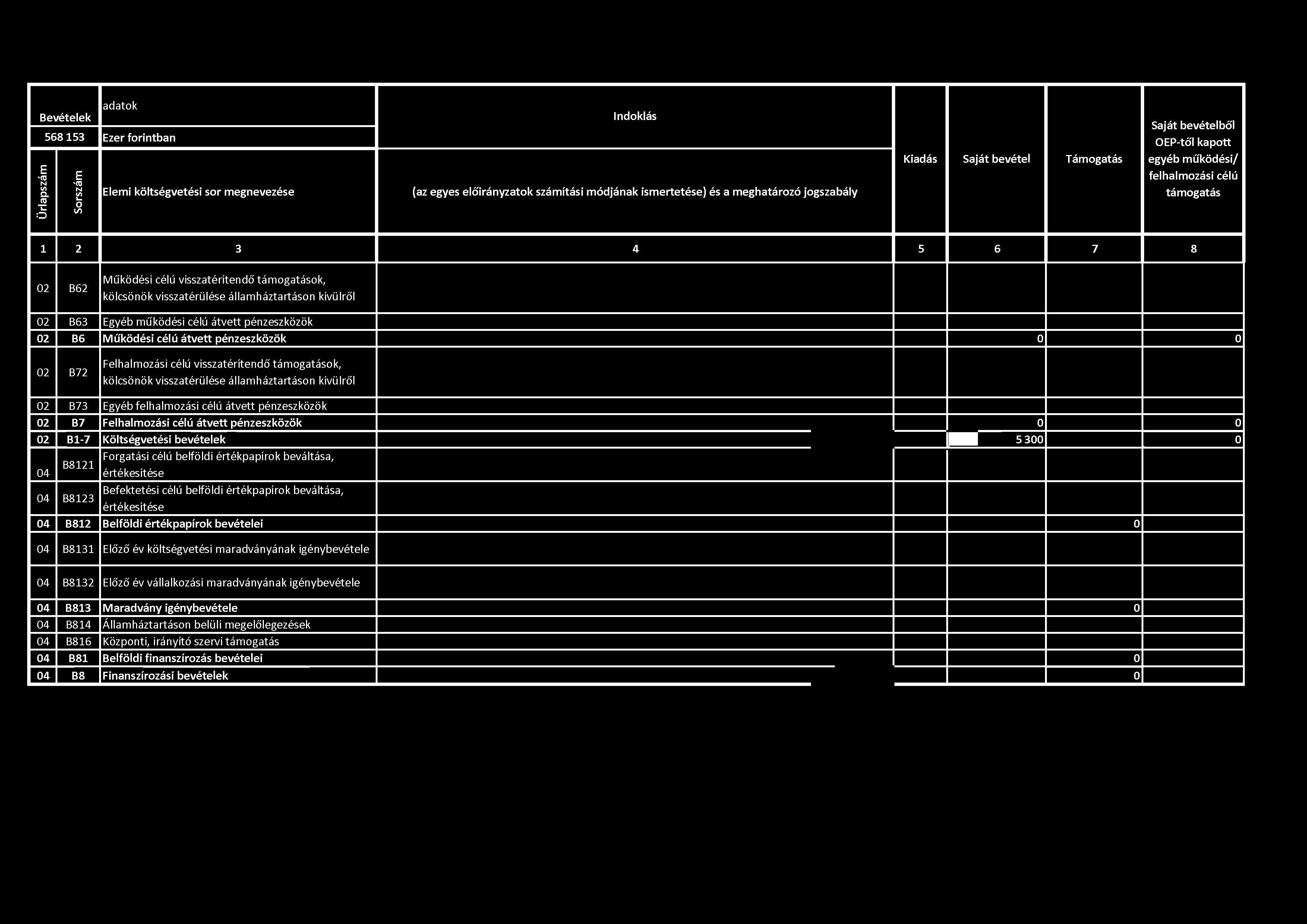 adatok Bevételek 568 153 Ezer forintban Ürlapszám Sorszám Elemi költségvetési sor megnevezése Indoklás (az egyes előirányzatok számítási módjának ismertetése) és a meghatározó jogszabály Kiadás Saját