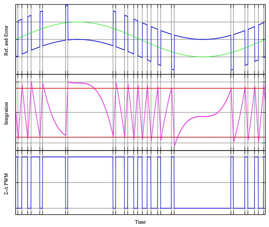Impulzusszélesség-moduláció (PWM) Integráló szabályozós impulzus-meghatározás (s-d PWM): a referenciajelből kivonva a kimenőjelt