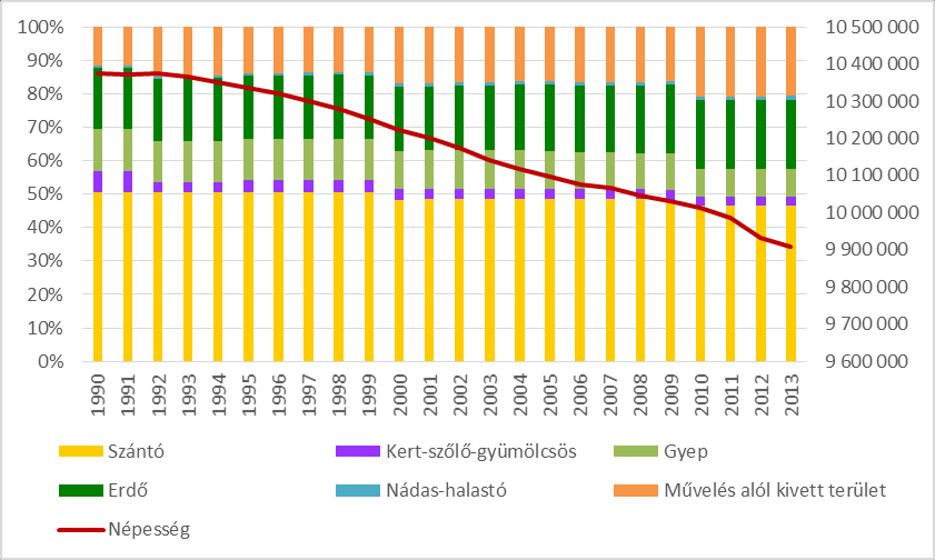 A magyar táj állapotát jelenleg meghatározó folyamatok 1. Népesség szám alakulásának szélsőséges folyamatai az ország különböző területein 2.