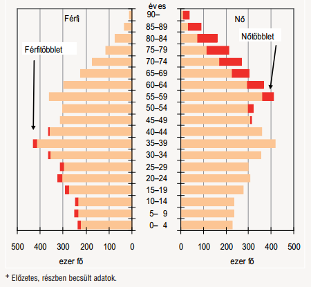 Tendenciák a népesség összetételében Elöregedő népesség Magasabb iskolázottsági szint és képzésben töltött idő A fiatal