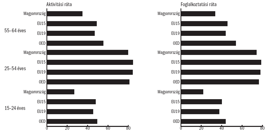 Magyarország és az EU aktivitás és foglalkoztatás