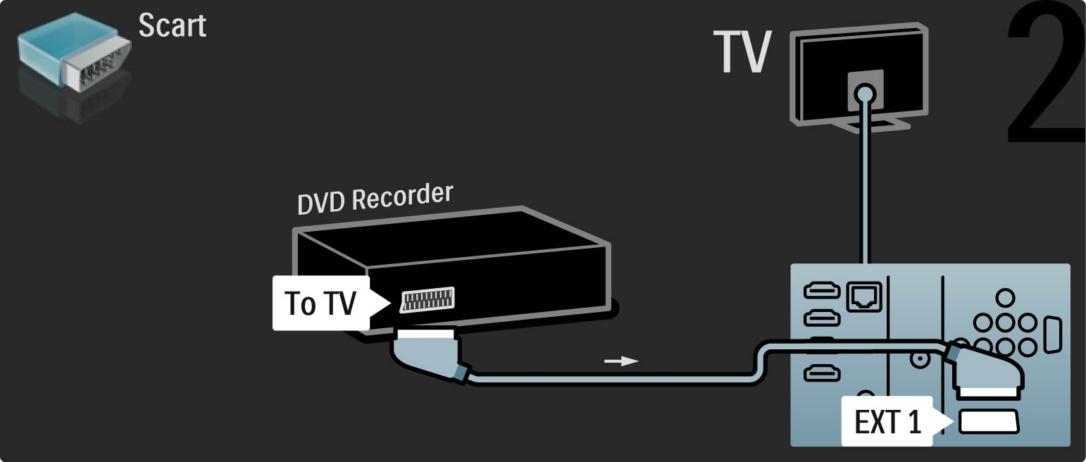 5.3.3 DVD-felvevő Végül Scart-kábel segítségével csatlakoztassa a