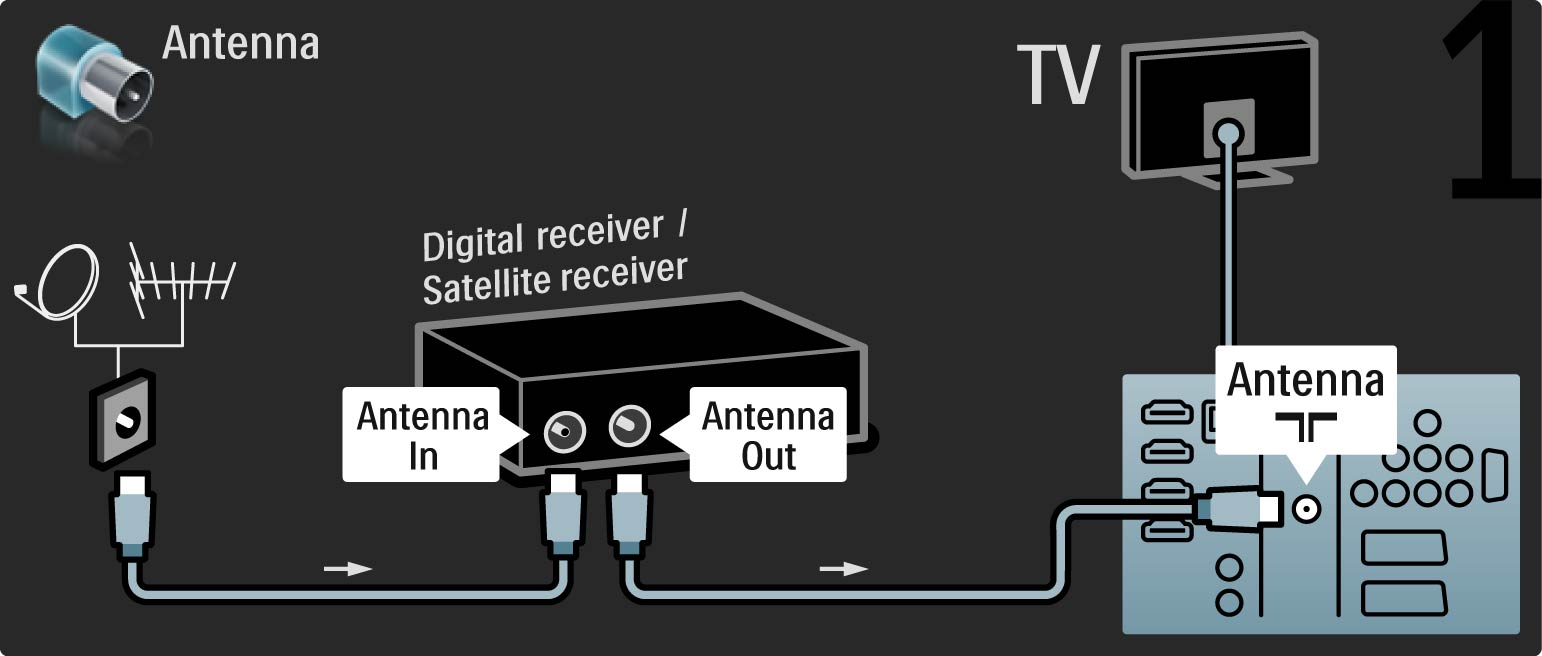 5.3.4 Digitális vagy műholdvevő készülék Először használjon 2