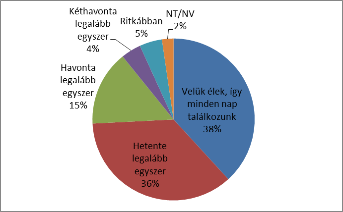 A kutatás bemutatása és az eredmények értelmezése Ábra 10. Milyen gyakran látogatod meg szüleidet tanítási időszakban?