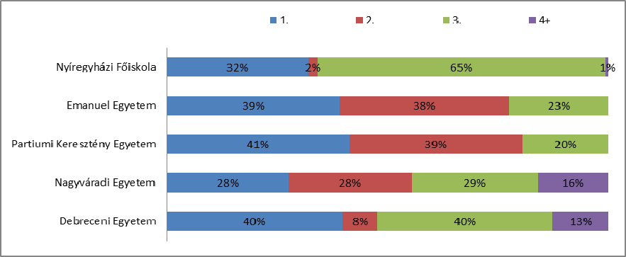 Hogyan válasszunk egyetemet? A Partiumban élő fiatalok továbbtanulási motivációi Ábra 15.