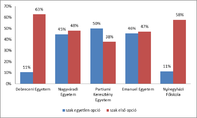 A kutatás bemutatása és az eredmények értelmezése Az öt intézményben (N=2120) átlagosan a hallgatók 84% ára igaz, hogy abban az intézményben végzik felsőfokú tanulmányaikat, amelyet egyetlenként vagy