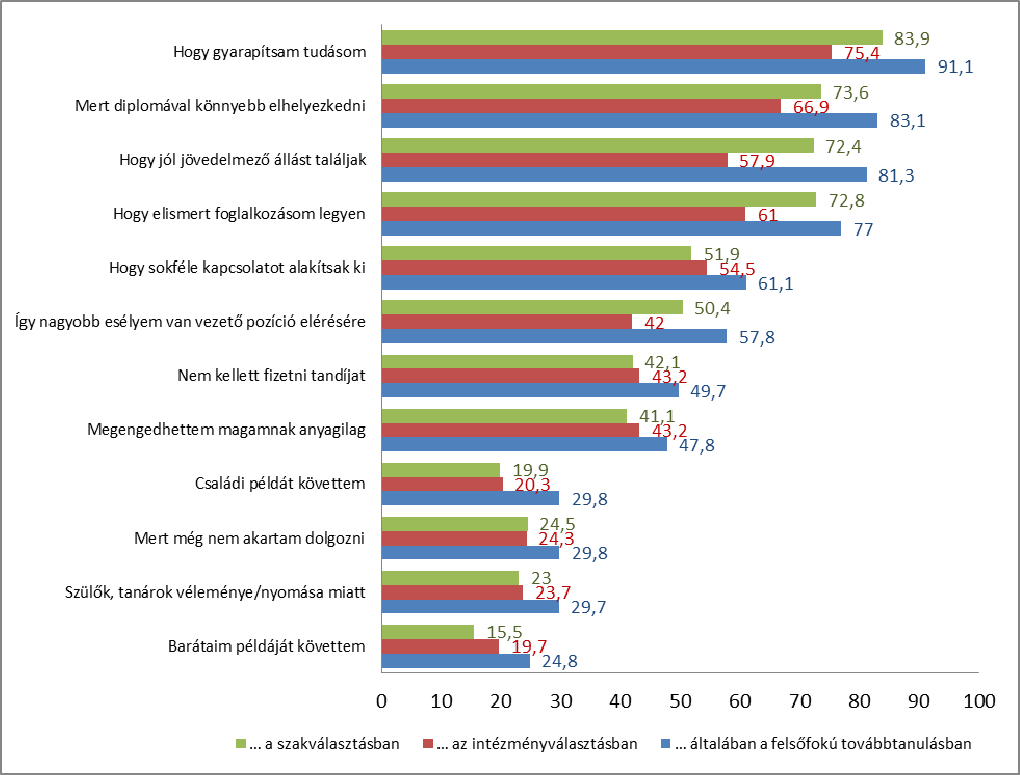 Hogyan válasszunk egyetemet? A Partiumban élő fiatalok továbbtanulási motivációi Az általunk használt motivációs kérdéseket a HERD kutatás során 12 itemben operacionalizáltuk.