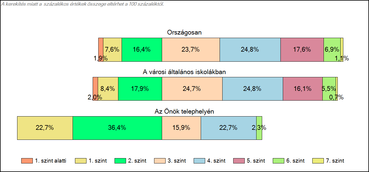 1c Képességeloszlás Az országos eloszlás, valamint a tanulók eredményei a városi általános iskolákban és az Önök városi