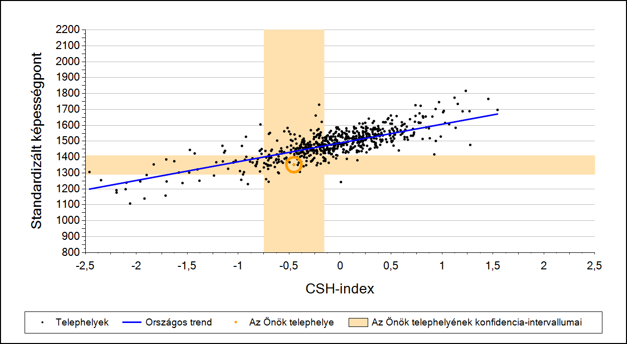 2a Átlageredmény a CSH-index tükrében* A telephelyek tanulóinak a CSH-index alapján várható és tényleges teljesítménye Szövegértés A városi általános iskolai telephelyek tanulóinak a CSH-index