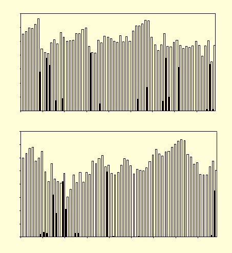 Adatok a levelek kiszáradástûrésérôl páfránypopulációkban A. 30,0 25,0 20,0 15,0 10,0 5,0 B. 0,0 1999. 1999. 1999. 1999. 1999. 1999. 1999. 1999. 1999. 07. 01. 07. 08. 07. 15. 07. 22. 07. 29. 08. 05.