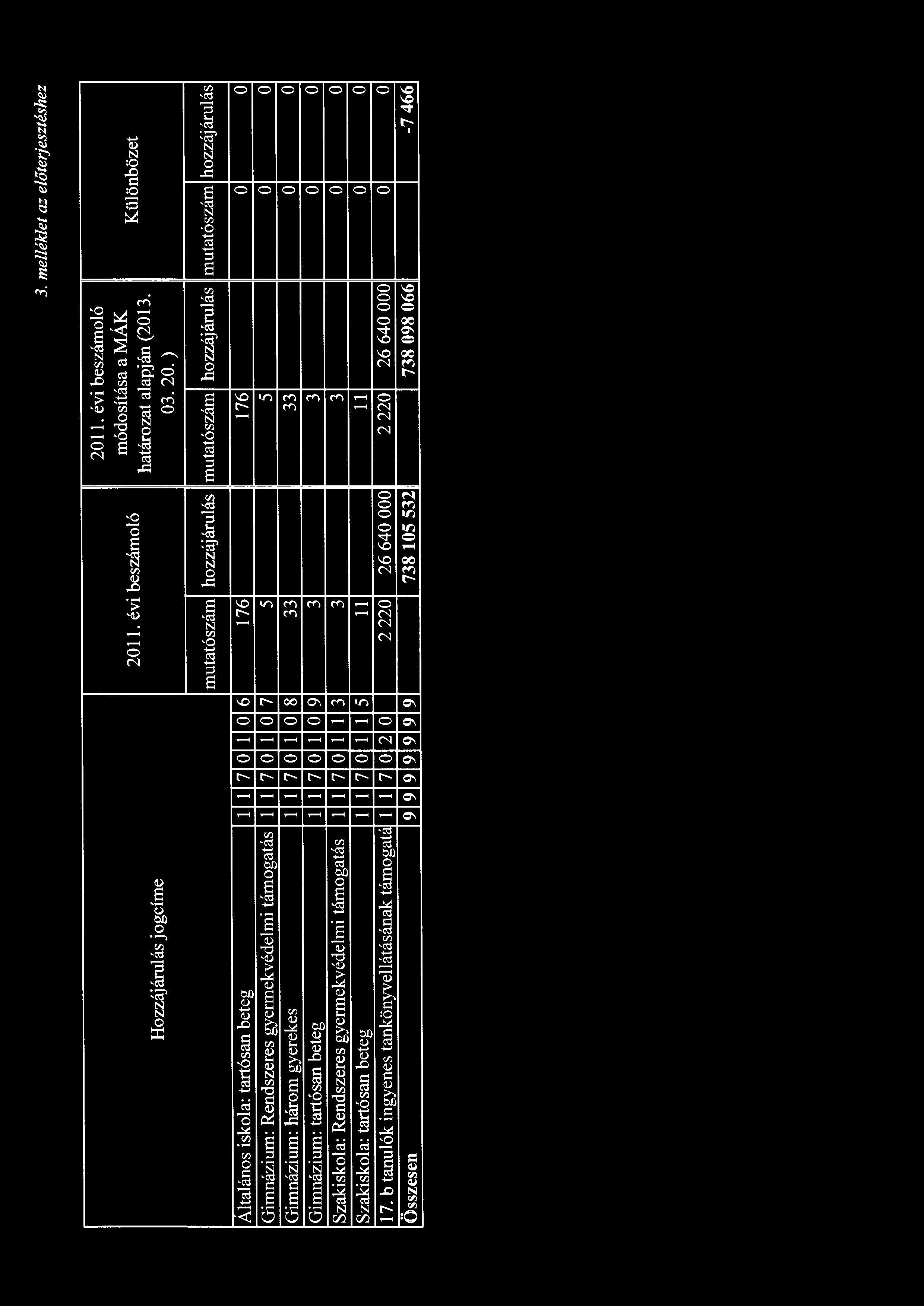 3. me/lék/et az előterjesztéshez Hozzájárulás jogcíme módosítása a MÁK határozat alapján (2013. 03. 20.