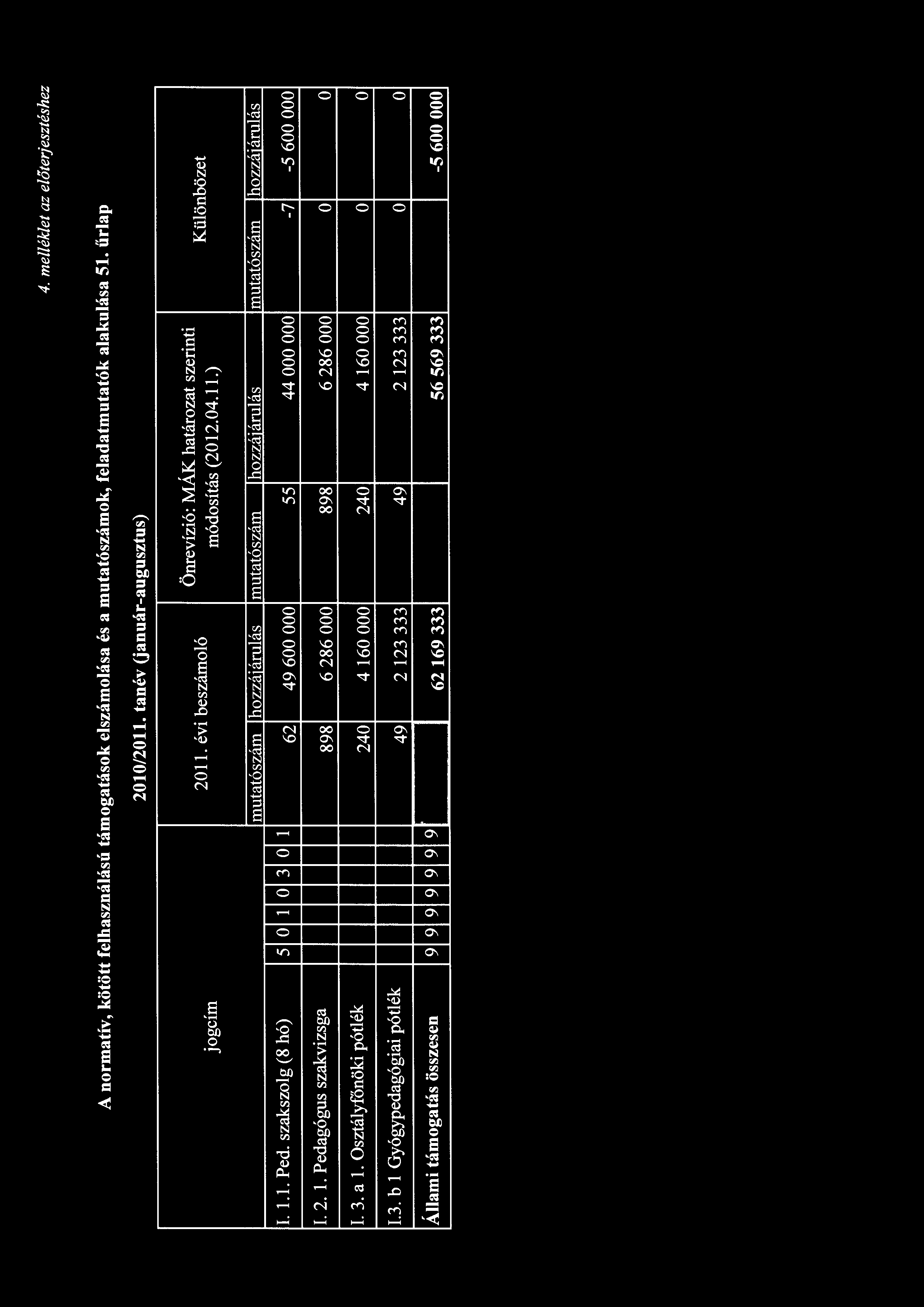 4. melléklet az e lőte rjesztés h ez A normatív, kötött felhasználásó támogatások elszámolása és a mutatószámok, feladatmutatók alakulása 51. űrlap 2010/2011.