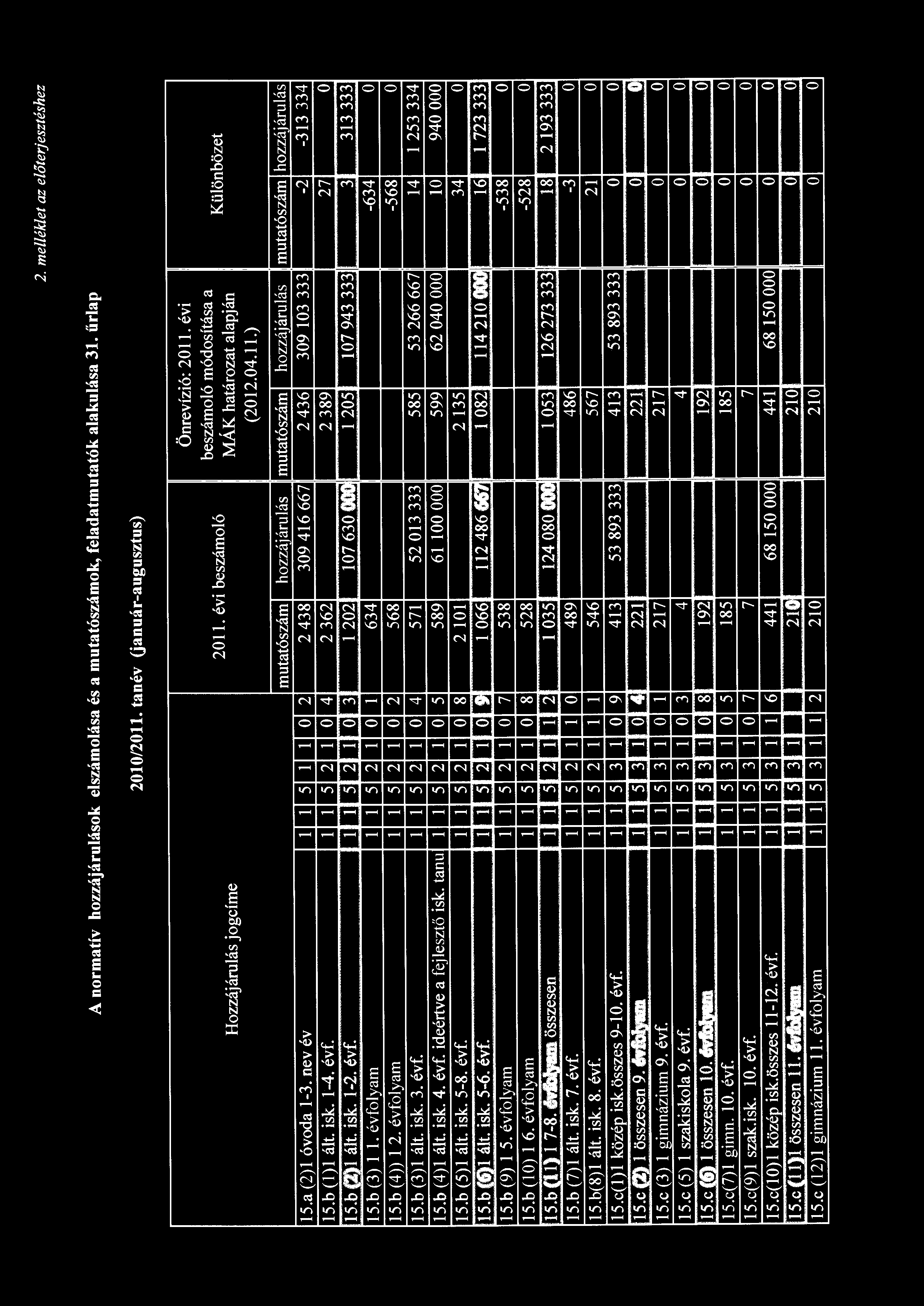 2. me/lék/et az e lőte rjesz tésh ez A normatív hozzájárulások elszámolása és a mutatószámok, feladatmutatók alakulása 31.