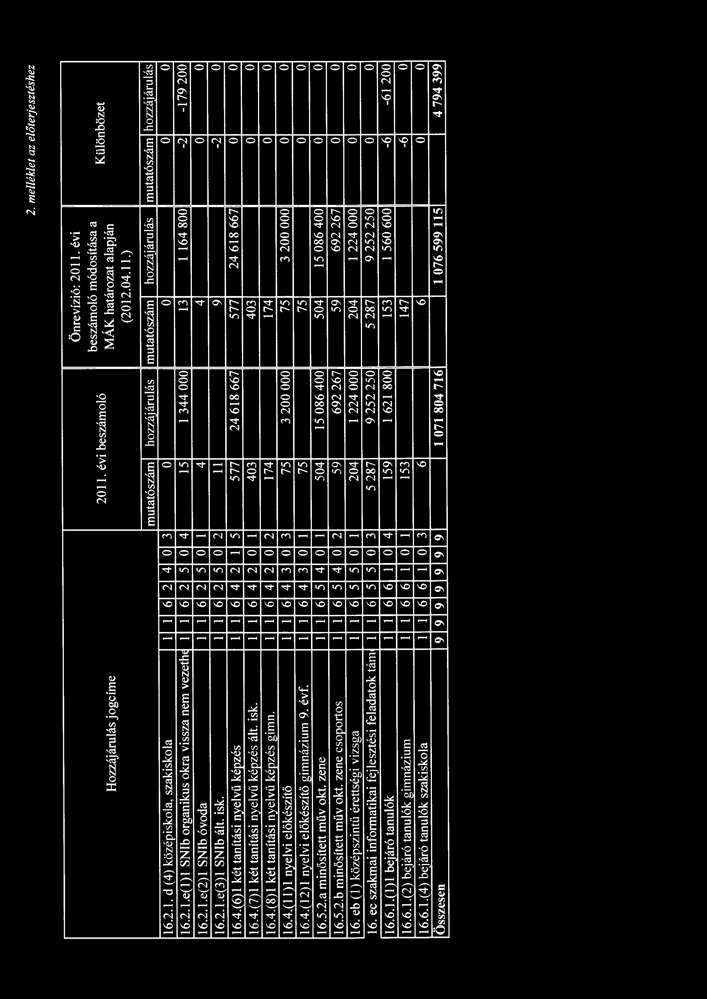 2. me/lék/et az előterjesztéshez Hozzájárulás jogcíme 2011. évi beszámoló Önrevízió: 20 ll. évi beszámoló módosítása a MÁK határozat alapján (2012.04.11.) 16.2.1. d (4) középiskola, szakiskola l l 6 2 4 o 3 o o o o 16.