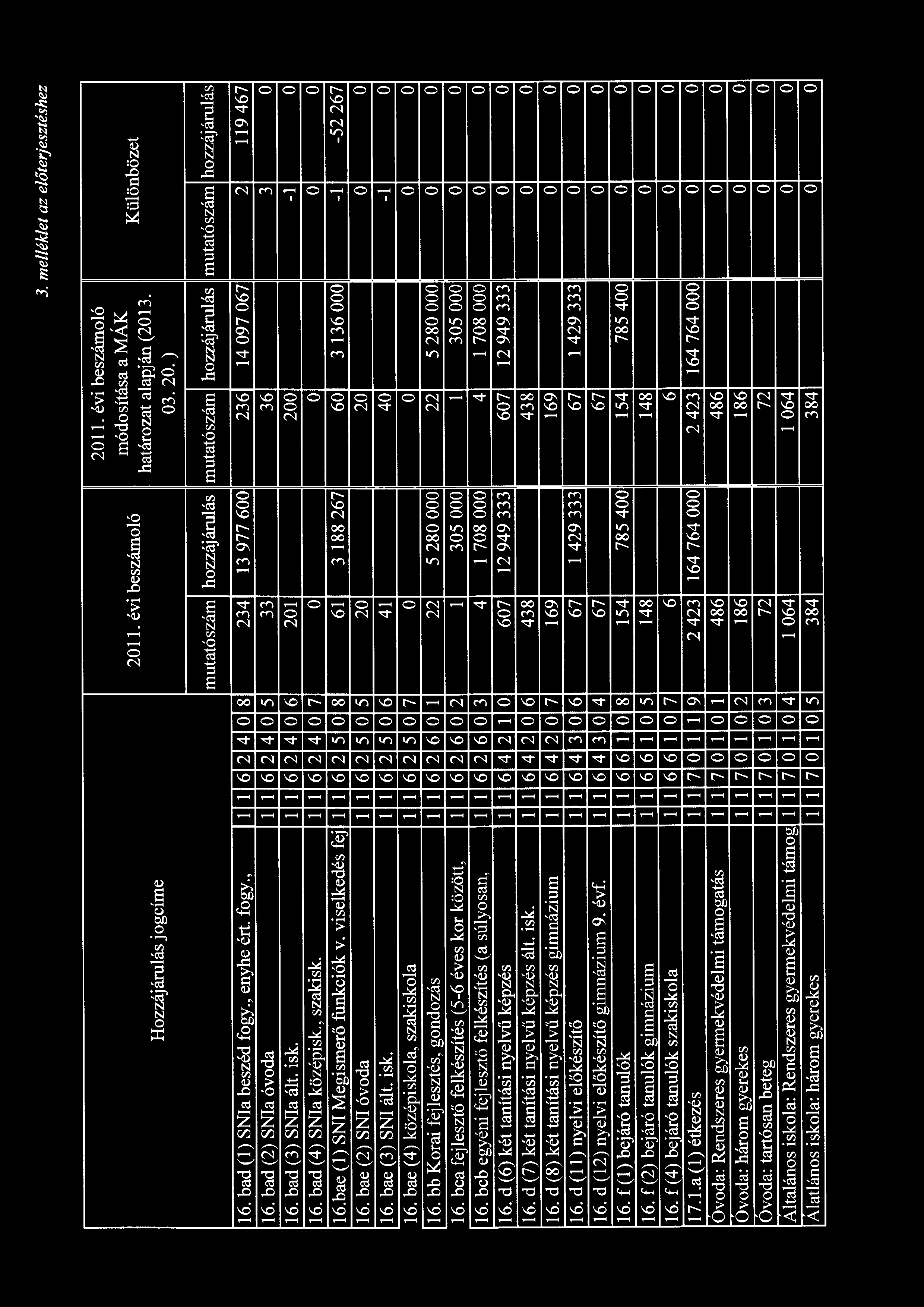 3. me/lék/et az előterjesztéshez Hozzáj árulás j o g címe módosítása a MÁK határozat alapján (2013. 03. 20.) mutatószám hozzáj árulás mutatószám hozzájárulás mutatószám hozzájárulás ' 16.