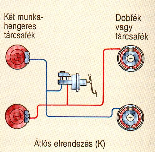 Kétkörös fékrendszerek Egyik kör