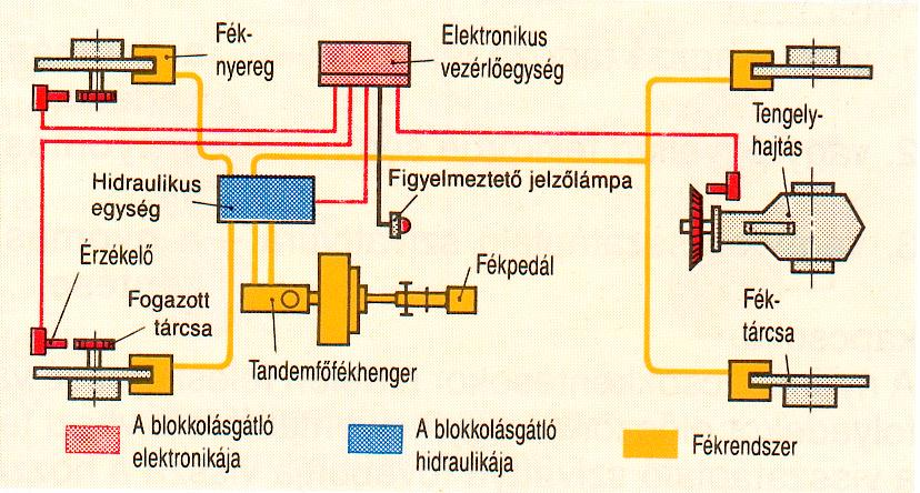 Blokkolásgátló ABS