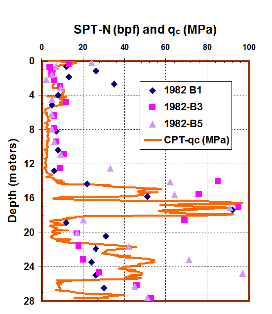 CPT és SPT