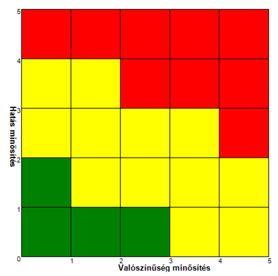 Szigma IntegRisk : Kockázati mátrix 2016.09.15.