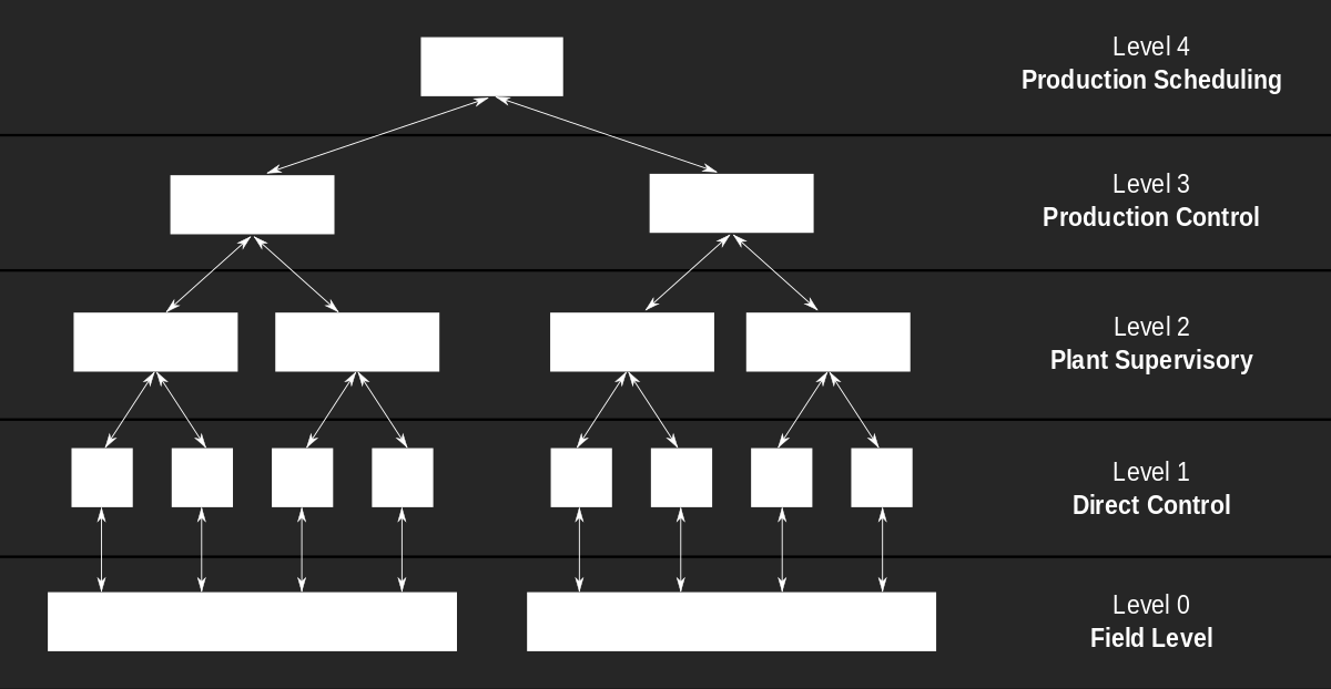 Teljes DCS hierarchia Számítógép központ Termelés tervezés Koordinációs számítógépek