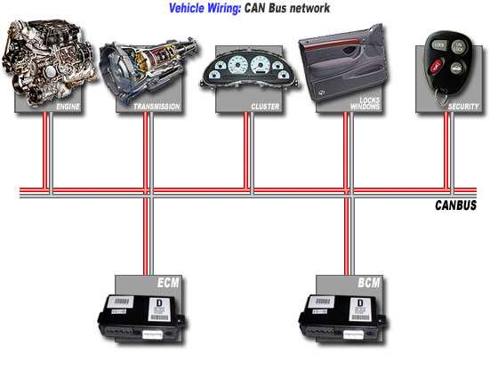 2. ábra Járművek CAN hálózata 2. táblázat A CAN busz műszaki adatai [1] Buszhozzáférési eljárás CSMA/CA Adatátviteli sebesség 5 kbps.