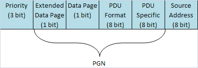 4. ábra CAN azonosító felbontása Az első 3 bit határozza meg a prioritást, az utolsó 8 bit pedig a forrás címet. A középső 18 bit együttesen adja meg a PGN-t (Parameter Group Number).