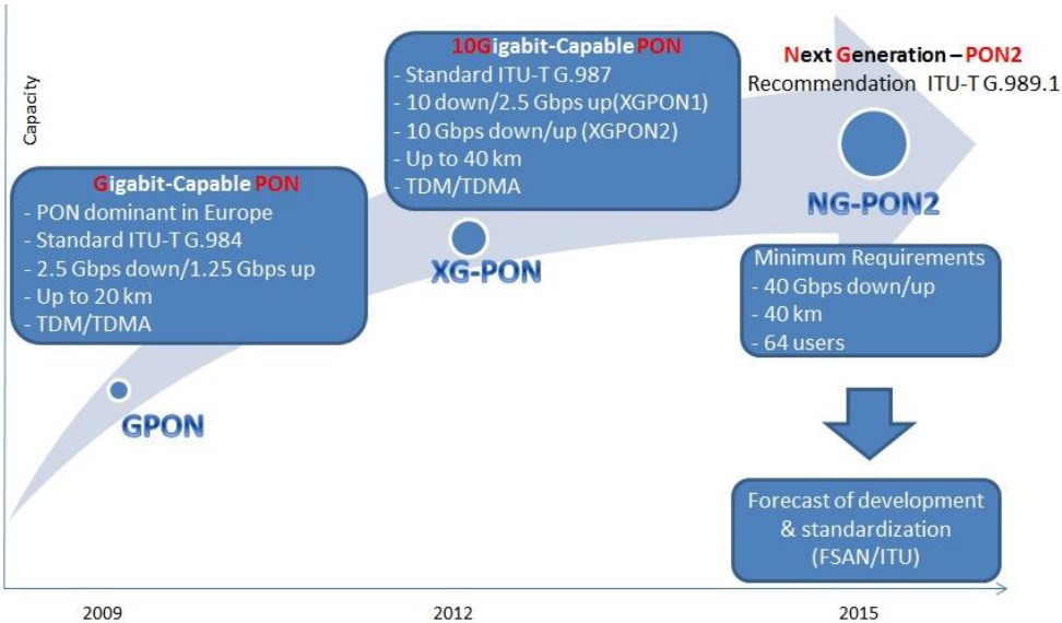 Passzív optikai hálózatok Passive Optical Networks (PON) Történelem : ABON, BPON Ma elterjedt: - EPON (USA & Asia) / GPON (EU) Jelenlegi upgrade