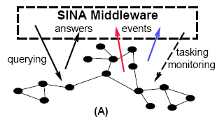 SINA architektúra SINA middleware szerepe: az alkalmazások számára lehetővé teszi lekérdezések (query)