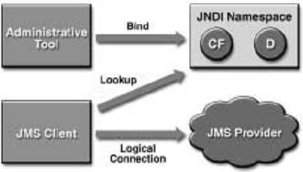 Java API üzenetküldéshez Adminisztráció: JMX o JNDI névtér o ConnectionFactory, Destination Java EE szabvány része o Kötelezően implementálandó alk.