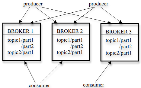 Apache Kafka Nyílt forráskódú P/S protokoll (2011) Eredetileg logfeldolgozásra o (LinkedIn) Elosztott architektúra Állapot a fogadó oldalán karbantartva Tipikusan